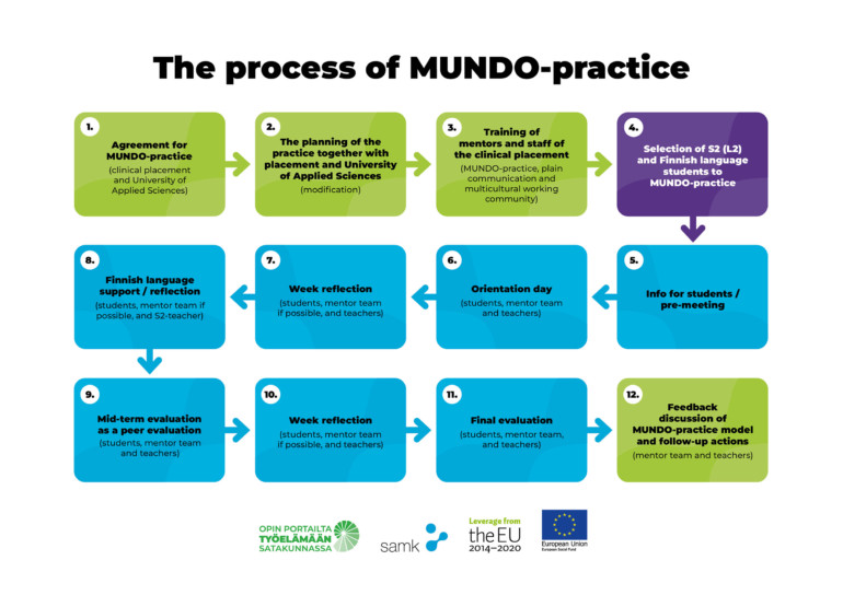 The process diagram of MUNDO-practice